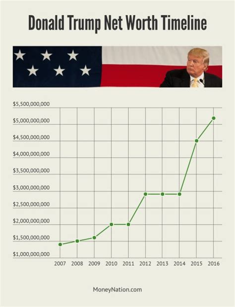 donald trump net worth 2008 before presidency
