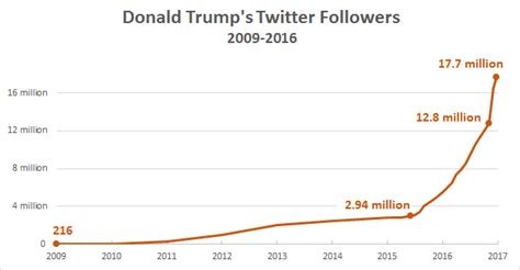 donald trump twitter followers over time