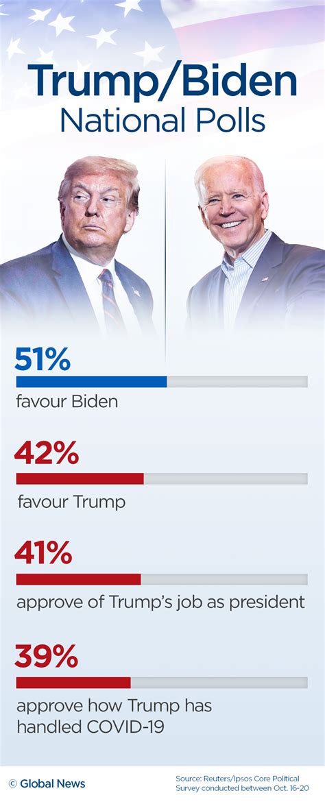 donald trump vs biden poll