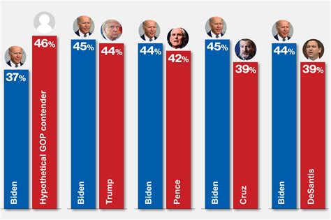 donald trump vs joe biden 2024 polls results