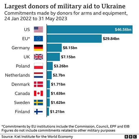 donations to ukraine by nation