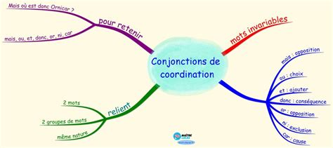 Les conjonctions de coordination pour CM1 CM2 Maître Lucas