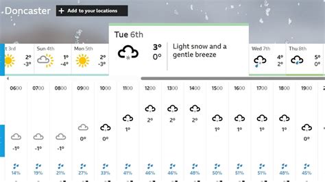 Doncaster Forecast