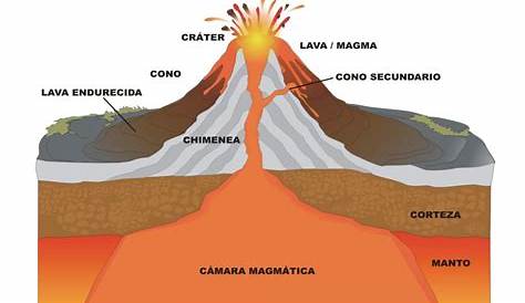 Cómo funciona un Volcán: Su origen, Características y Tipos de volcanes