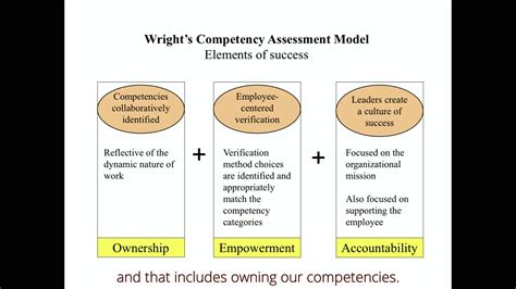 Donna Wright Competency Model Guide