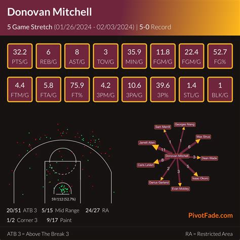 donovan mitchell last 5 games