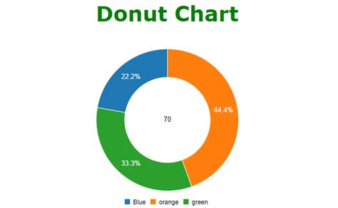 Donut Chart In Bootstrap