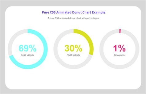 Donut Chart With Html Css