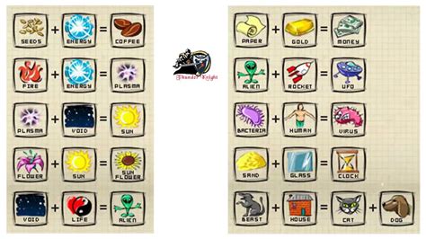 Doodle God Combinations Technology