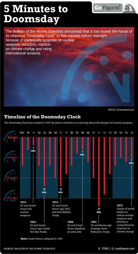 Doomsday Clock Current State