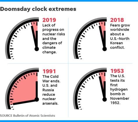 Doomsday Clock Factors