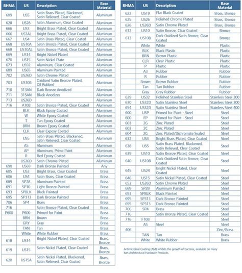 Door Hardware Tariff Code