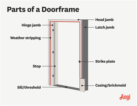 Door Jamb Terminology