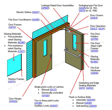 Doors Frames And Hardware Csi Code