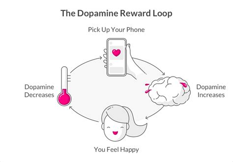 Dopamine Phone Use