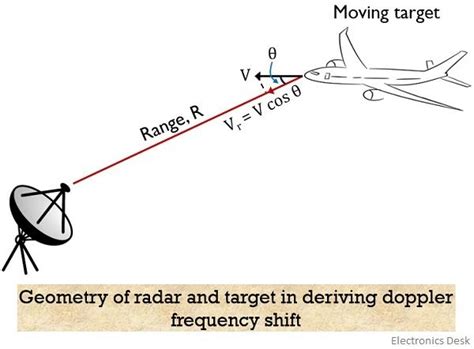 doppler frequency calculation in radar