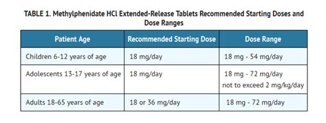 Dosage and Formulation of Methylphenidate
