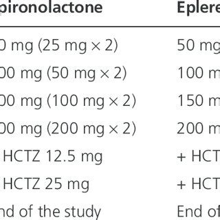 dose equivalent spironolactone and eplerenone