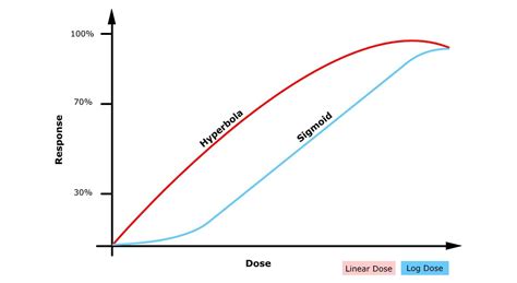 Dose Response Curve Function