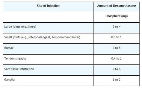 Understanding the Proper Dosing of Dexamethasone: A Guide to Safe and Effective Treatment