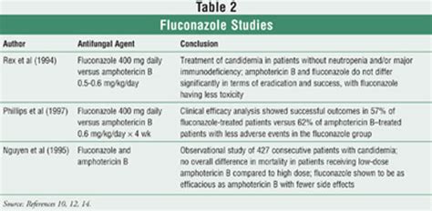 Understanding the Proper Dosing of Diflucan: A Guide to Safe and Effective Treatment
