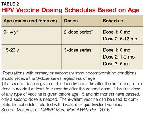 dosing schedule for hpv