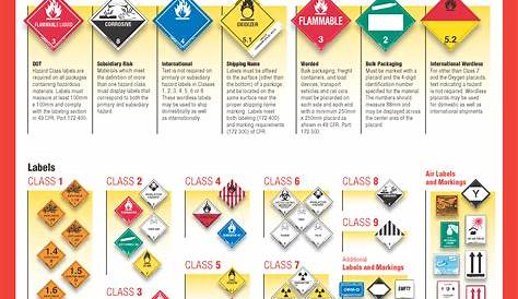 D.O.T. Chart 16 - Hazardous Materials Markings Labeling and Placarding