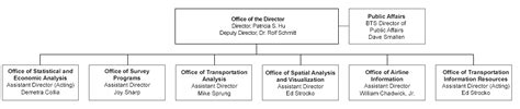 dot bts org chart