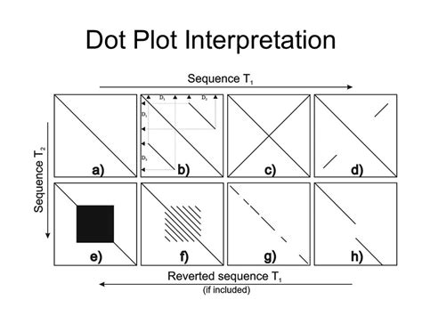 dot plot interpretation
