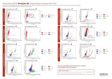 dot plot interpretation idexx