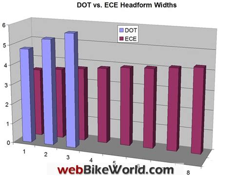 Dot Vs Ece Helmet Standards