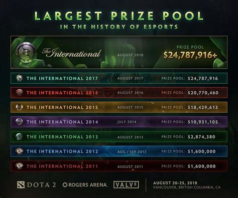 dota 2 international 2022 prize pool