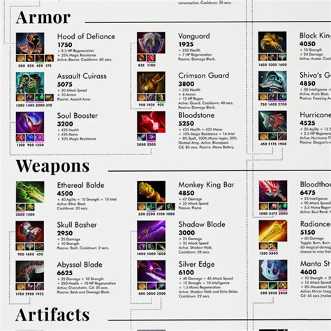 dota 2 item guide for every hero
