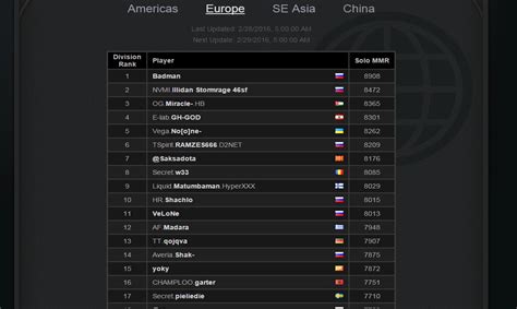 dota 2 mmr leaderboard sea