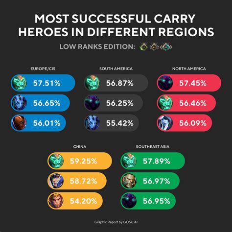 dota 2 player count by region