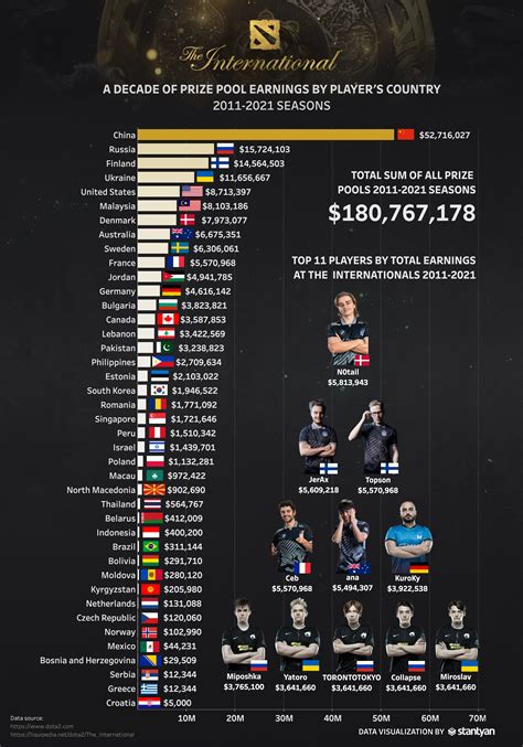 dota 2 players by country