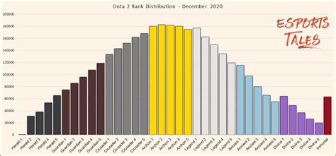 dota 2 ranked distribution