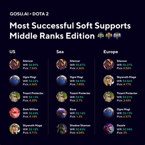 dota 2 support meta