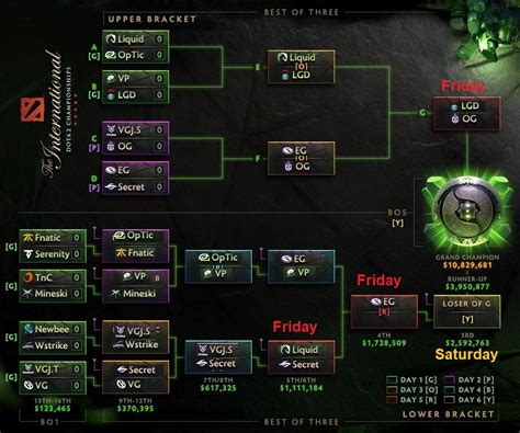 dota 2 ti 12 bracket