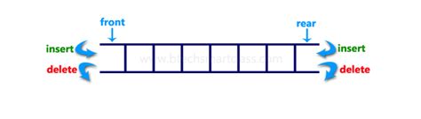 double ended queue in data structure with example