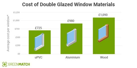 Double Glazing Cost Per Window