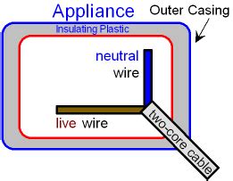 Double Insulated Appliance Definition