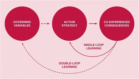 Double Loop Communication