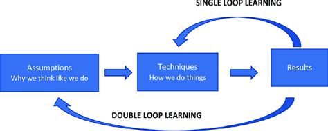 Double Loop Process