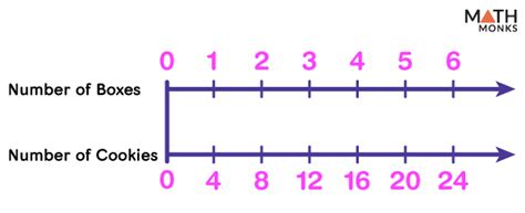double number line meaning in math