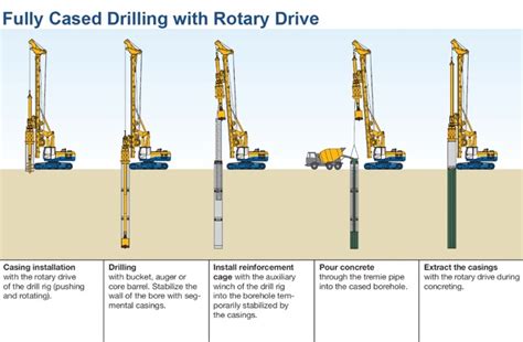 Double Rotary Drilling Method