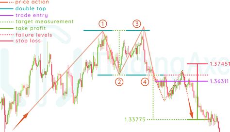 Double Top Pattern Indicator