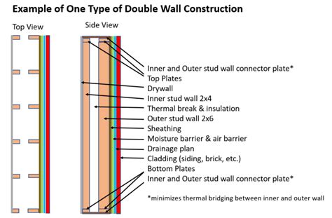 Double Wall House Construction