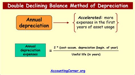 double-declining-balance method formula
