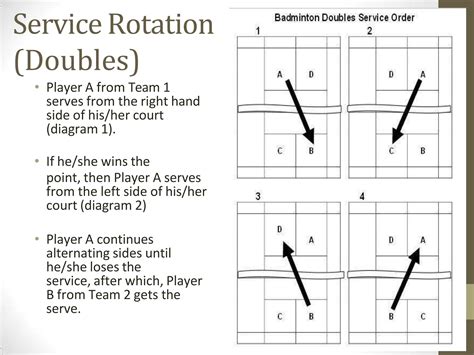 Doubles Badminton Serving Rotation